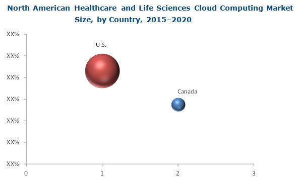 North America Healthcare Cloud Computing Market