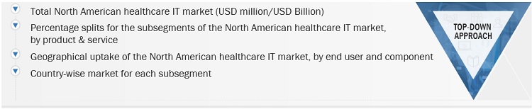 North American Healthcare IT Market Size, and Share 