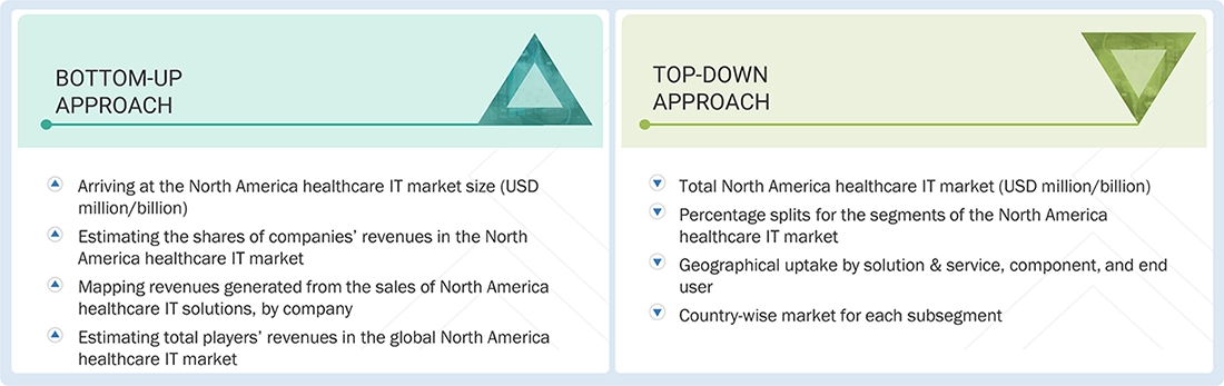 North America Healthcare IT Market Top Down and Bottom Up Approach North America Healthcare IT Market Top Down and Bottom Up Approach