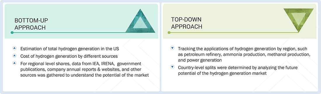 North America Hydrogen Generation Market Top Down and Bottom Up Approach