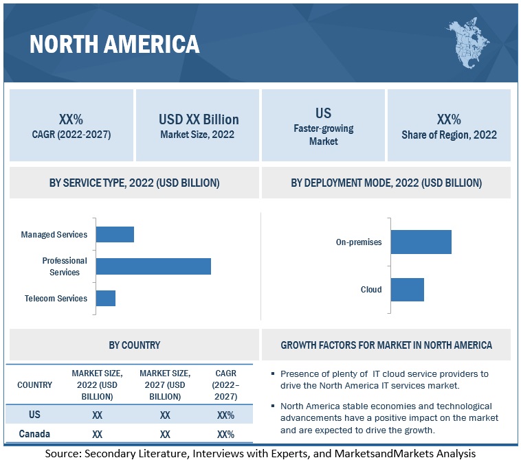 North America IT Services Market Size, and Share