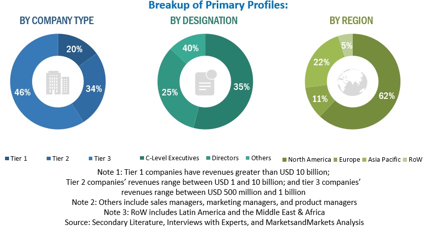 North America IT Services Market  Size, and Share 