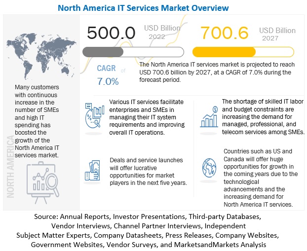 North America IT Services Market