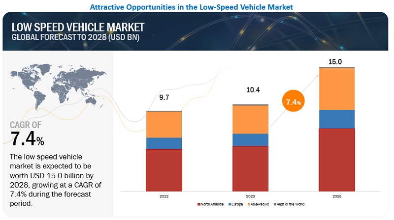 Low-Speed Vehicle Market 