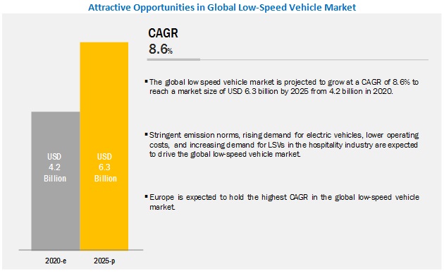 Low Speed Vehicle Market for North America