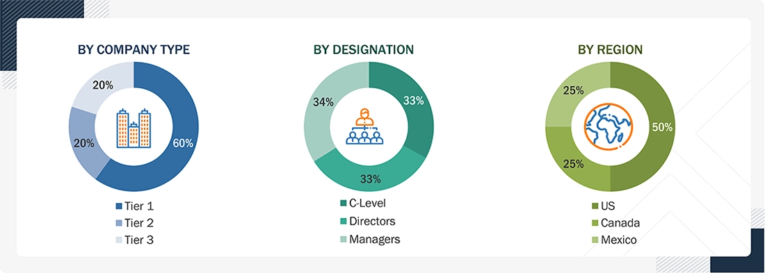 North America Metal Roofing Market Size, and Share