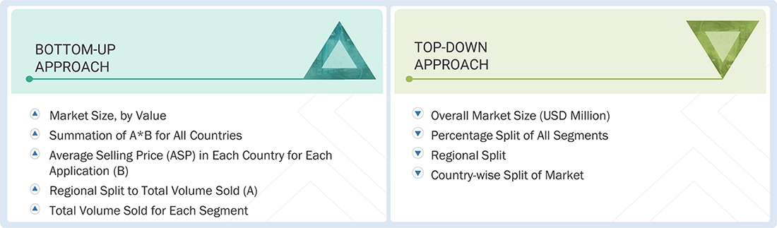 North America Metal Roofing Market Top Down and Bottom Up Approach