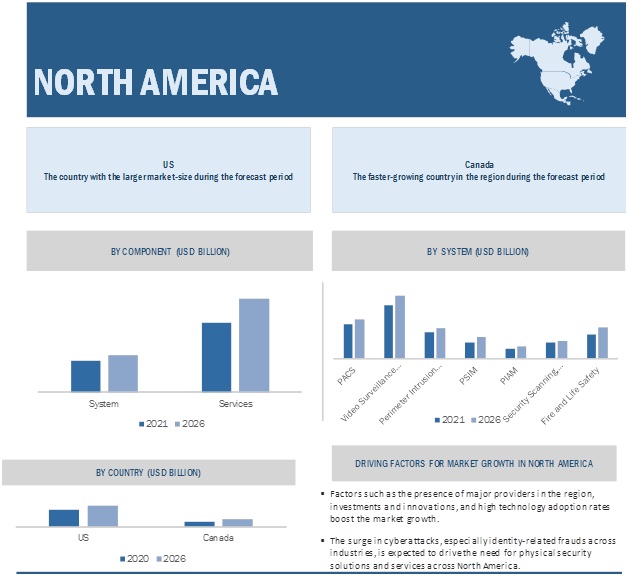 North America Physical Security Market  by Region