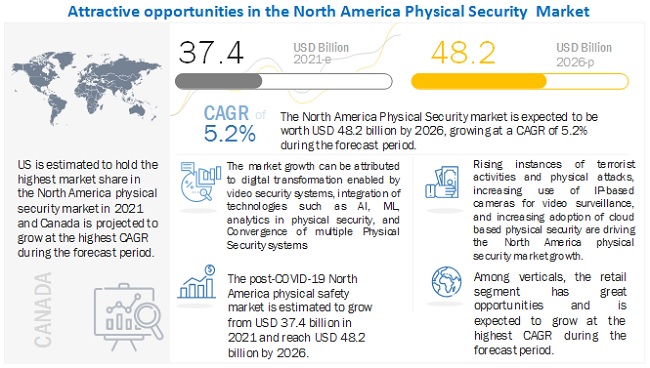 North America Physical Security Market