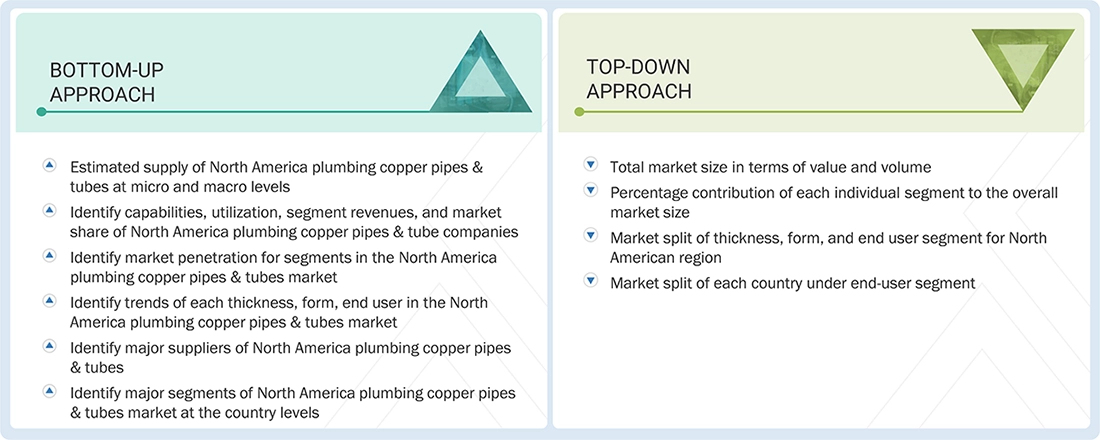 North America Plumbing Copper Pipes & Tubes Market Top Down and Bottom Up Approach North America Plumbing Copper Pipes & Tubes Market Top Down and Bottom Up Approach