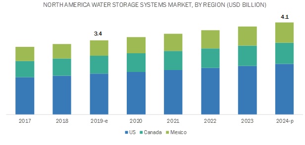North American water storage systems market