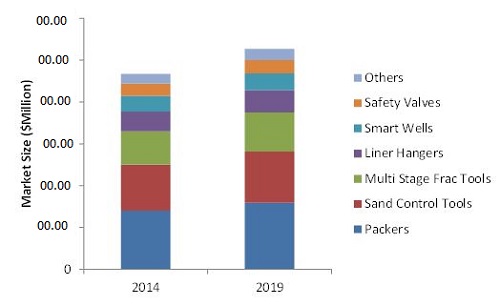 North America Well Completion Equipment & Services Market