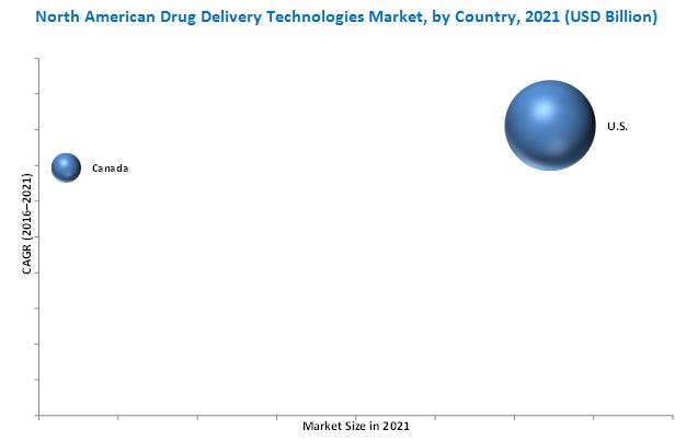  North American Drug Delivery Technologies Market