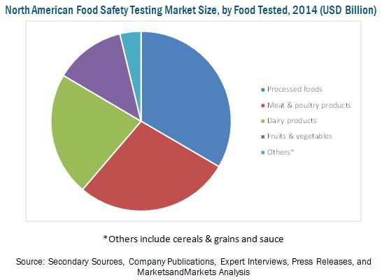 North American Food Safety Market