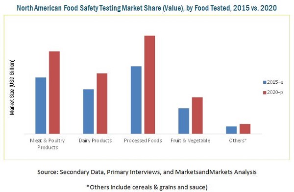 North American Food Safety Market