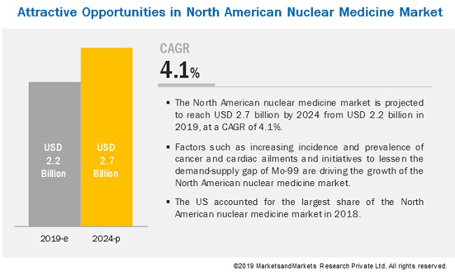North American Nuclear Medicine Market