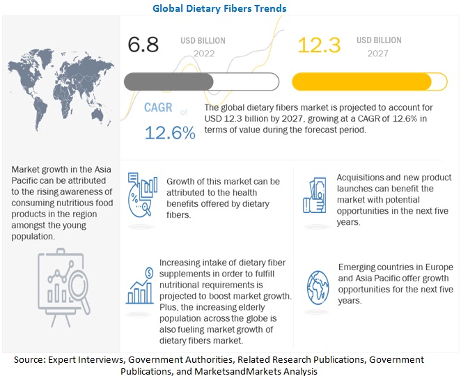 Dietary Fibers Market