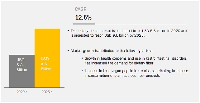 Dietary Fibers Market