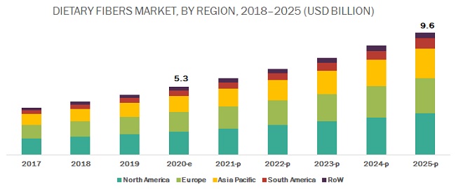 Dietary Fibers Market