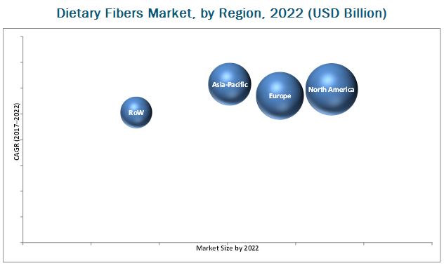 Dietary Fibers Market