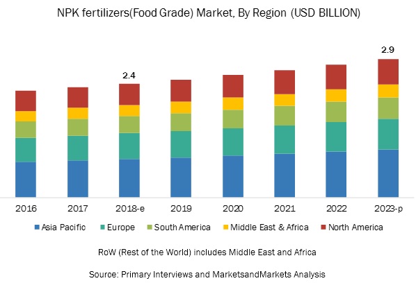 NPK Fertilizers (feed-grade and food-grade) Market