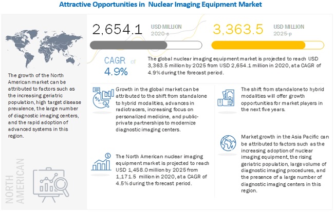 Nuclear Imaging Equipment Market 
