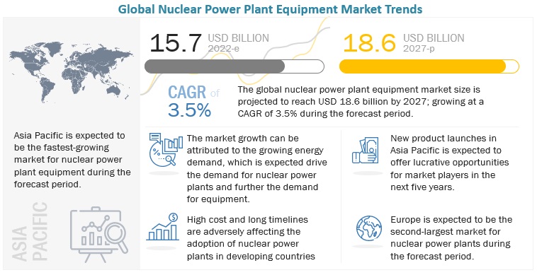 Nuclear Power Plant Equipment Market