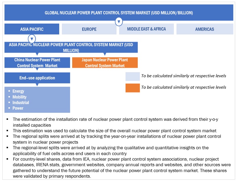 Nuclear Power Plant Control System  Market Bottom Up Approach