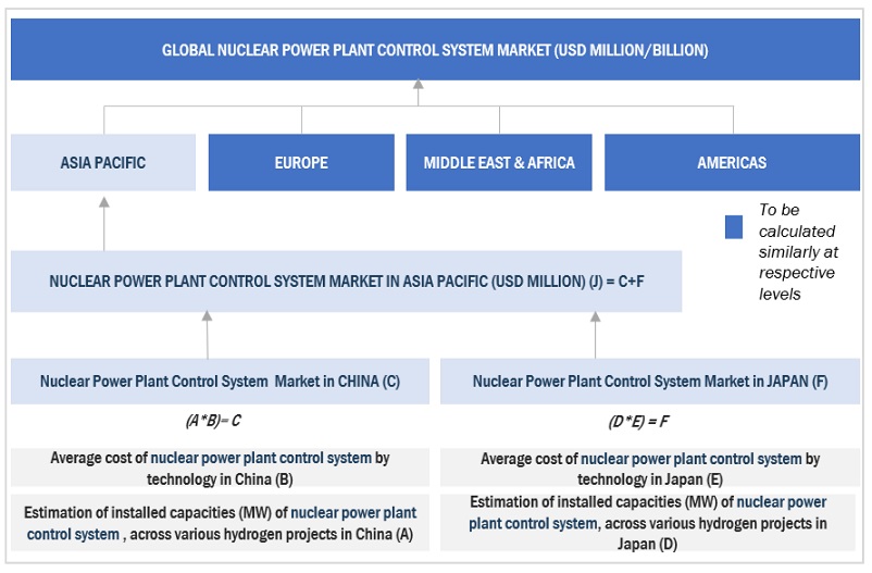 Nuclear Power Plant Control System  Market Top Down Approach