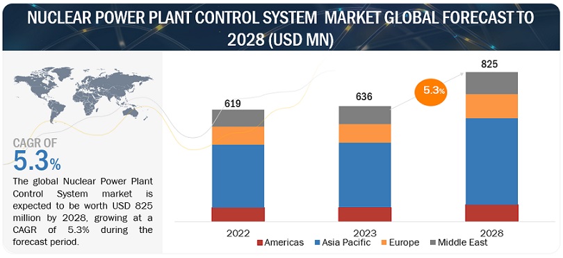 Nuclear Power Plant Control System Market