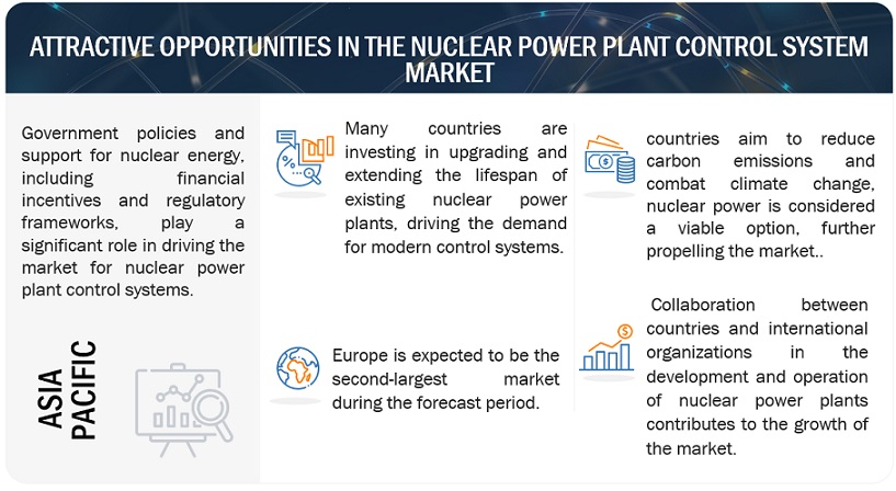 Nuclear Power Plant Control System Market Opportunities