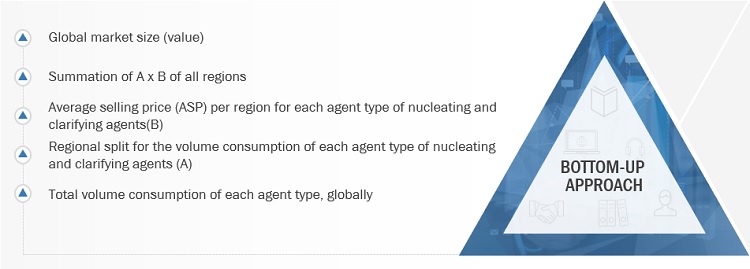 Nucleating and Clarifying Agents Market Size, and Share 