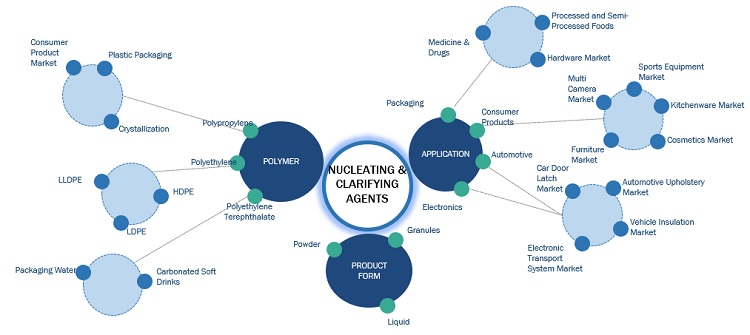 Nucleating and Clarifying Agents Market Ecosystem