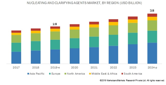 Nucleating and Clarifying Agents Market