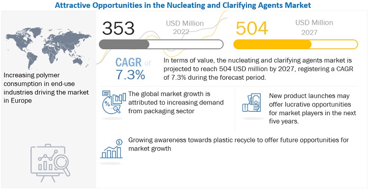 Nucleating and Clarifying Agents Market