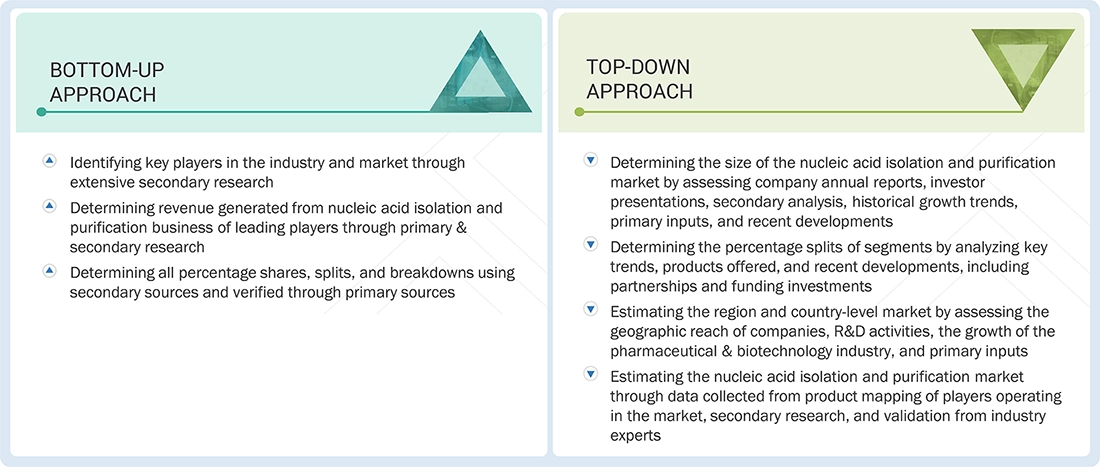 Nucleic Acid Isolation and Purification Market Top Down and Bottom Up Approach