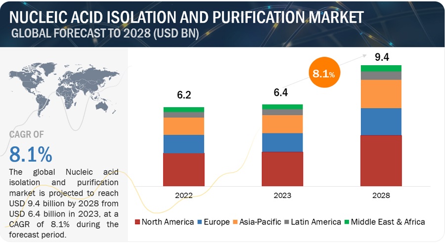 Nucleic Acid Isolation and Purification  Market