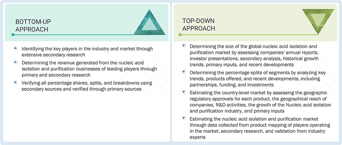 Nucleic Acid Isolation and Purification market Top Down and Bottom Up Approach