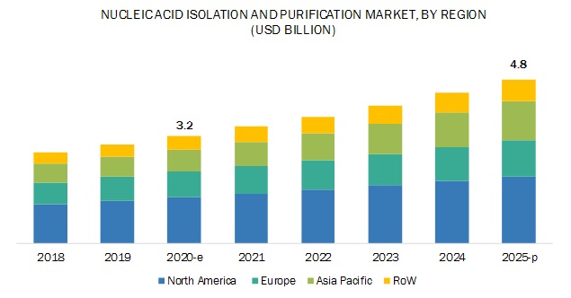 Nucleic Acid Isolation and Purification Market
