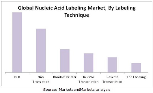 Nucleic Acid Labeling Market