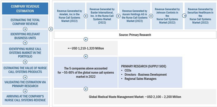 Nurse Call  Systems Market Size, and Share 