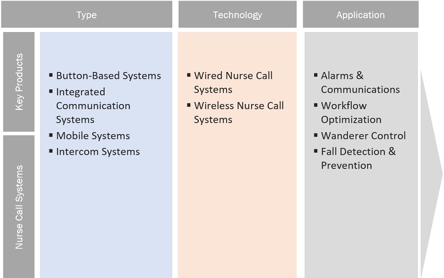 Nurse Call  Systems Market Ecosystem