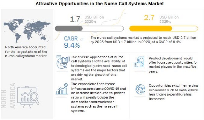 Nurse Call System Market