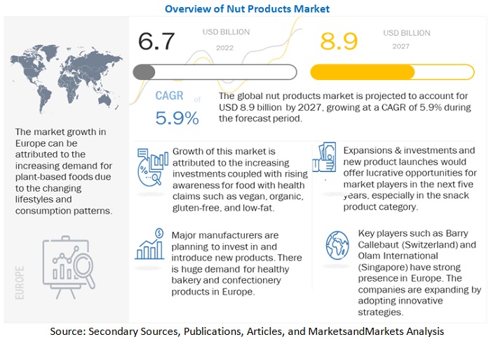 Nut Products Market