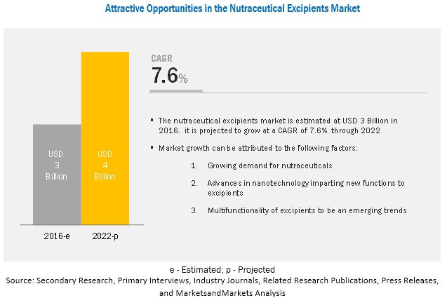 Nutraceutical Excipients Market