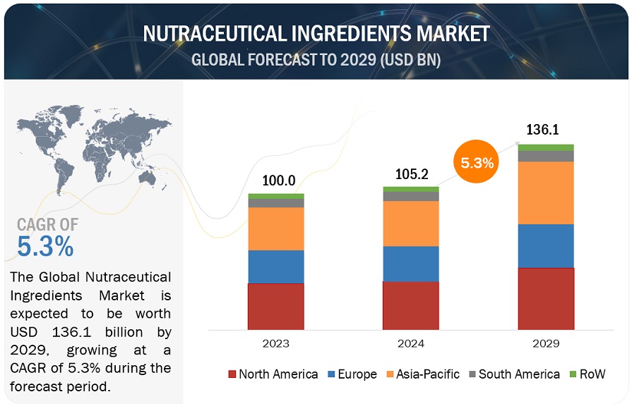 Nutraceutical Ingredients Market