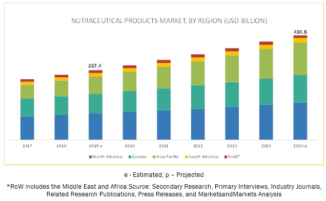 Nutraceutical Products Market by Region