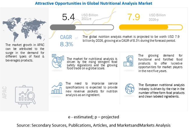 Nutritional Analysis Market