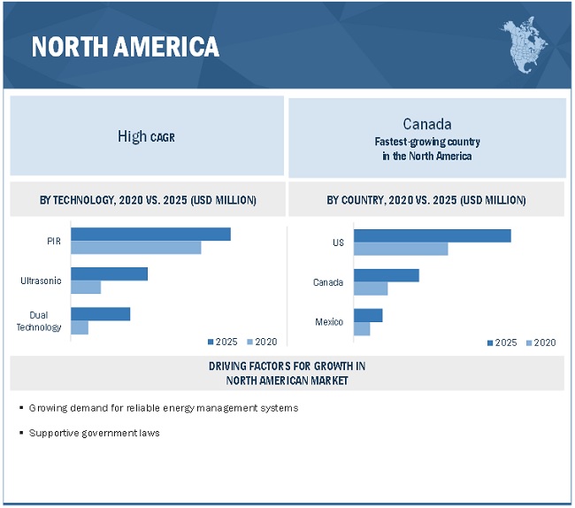 Occupancy Sensor Market by Technology, Network Connectivity, Coverage