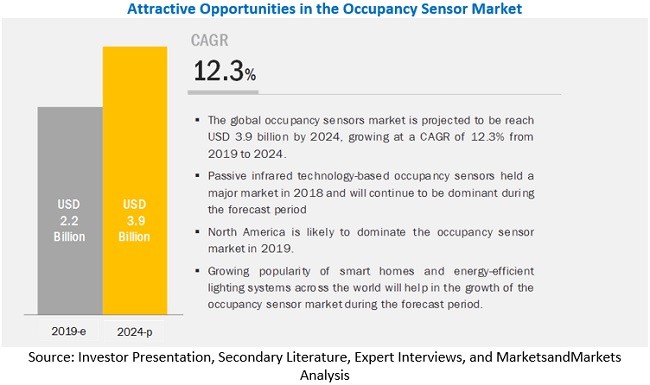 Occupancy Sensor Market